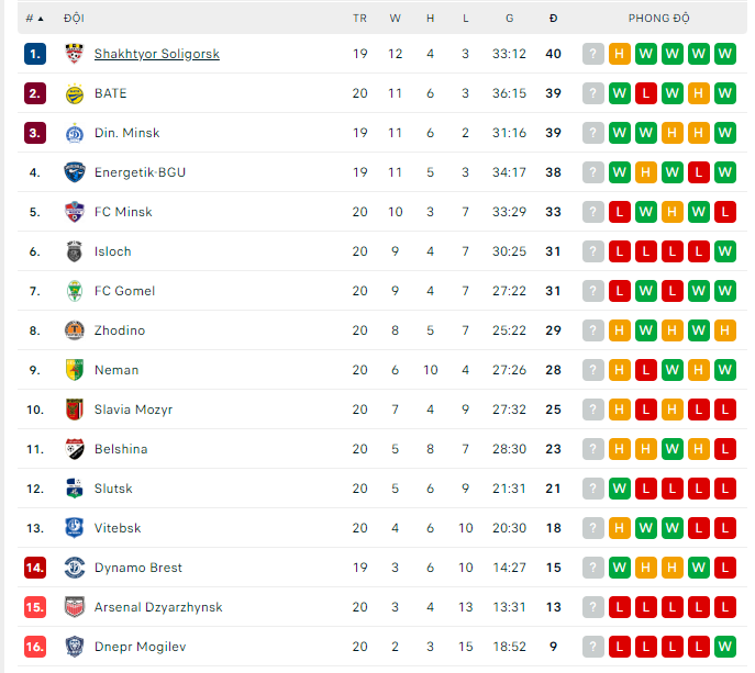 Nhận định Arsenal Dzyarzhynsk vs Dynamo Brest, 22h00 ngày 9/9, VĐQG Belarus - Ảnh 1