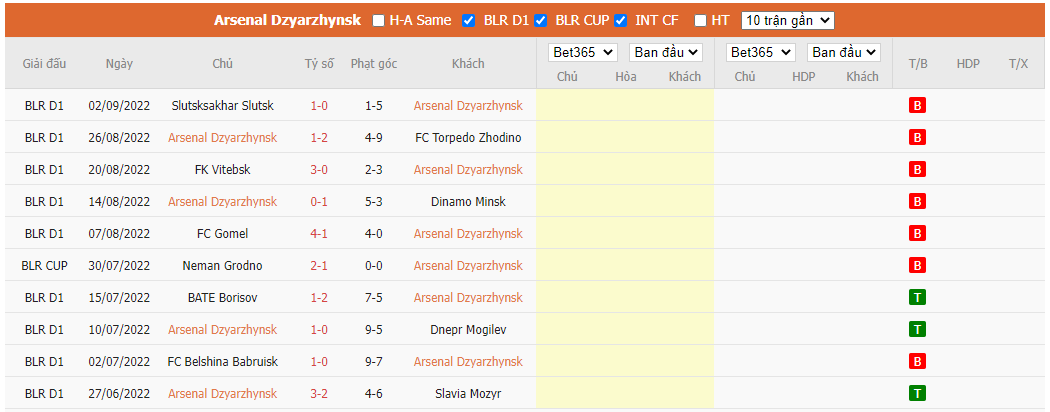 Nhận định Arsenal Dzyarzhynsk vs Dynamo Brest, 22h00 ngày 9/9, VĐQG Belarus - Ảnh 3