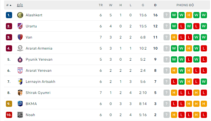 Nhận định Lernayin Artsakh vs Ararat Yerevan, 19h00 ngày 9/9, VĐQG Armenia - Ảnh 1