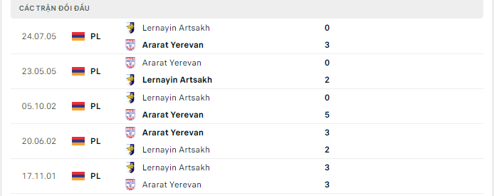 Nhận định Lernayin Artsakh vs Ararat Yerevan, 19h00 ngày 9/9, VĐQG Armenia - Ảnh 2