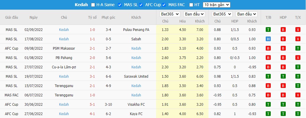 Nhận định Melaka United vs Kedah, 19h15 ngày 09/09, VĐQG Malaysia - Ảnh 4