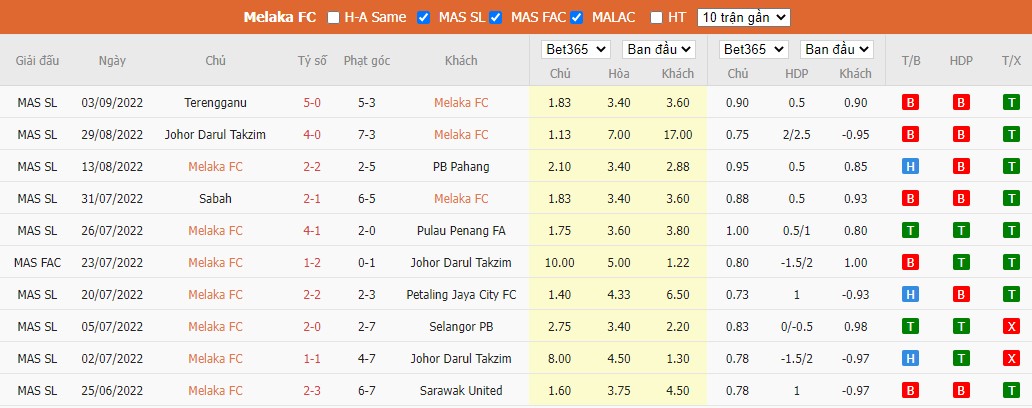 Nhận định Melaka United vs Kedah, 19h15 ngày 09/09, VĐQG Malaysia - Ảnh 5