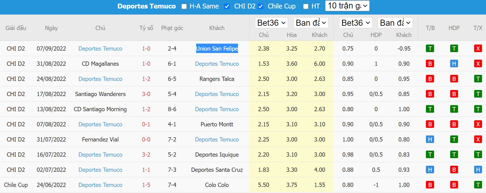 Nhận định Melipilla vs Deportes Temuco, 02h30 ngày 14/9, hạng 2 Chile - Ảnh 4