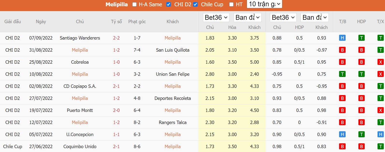 Nhận định Melipilla vs Deportes Temuco, 02h30 ngày 14/9, hạng 2 Chile - Ảnh 5