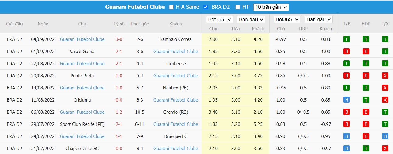 Nhận định Operario Ferroviario vs Guarani, 5h ngày 14/09, Hạng Nhất Brazil - Ảnh 4