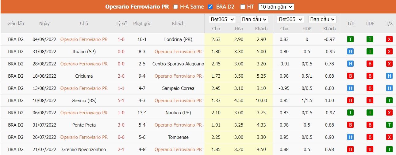 Nhận định Operario Ferroviario vs Guarani, 5h ngày 14/09, Hạng Nhất Brazil - Ảnh 5