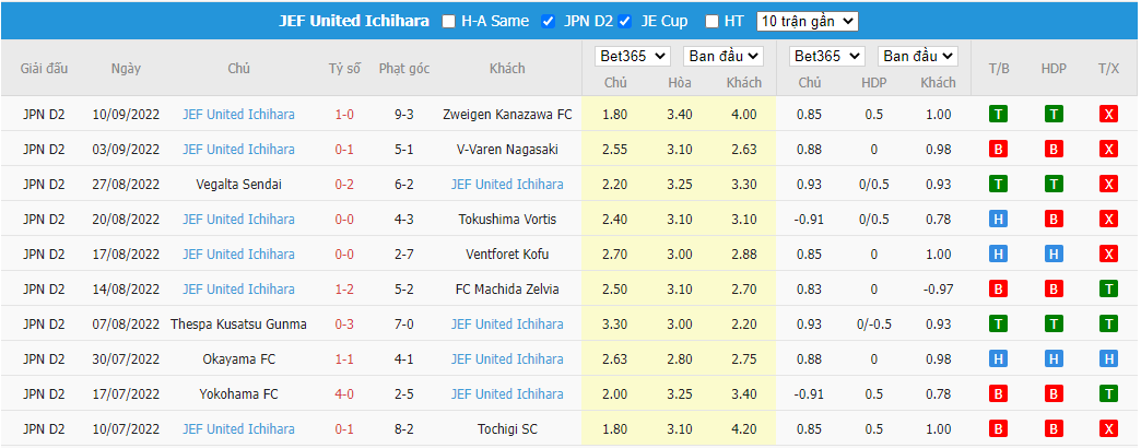 Nhận định Grulla Morioka vs Ichihara Chiba, 16h00 ngày 14/9, Hạng 2 Nhật Bản - Ảnh 4