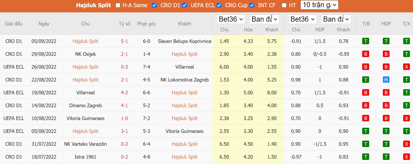 Nhận định Hajduk Split vs Rijeka, 21h30 ngày 14/9, VĐQG Croatia - Ảnh 3