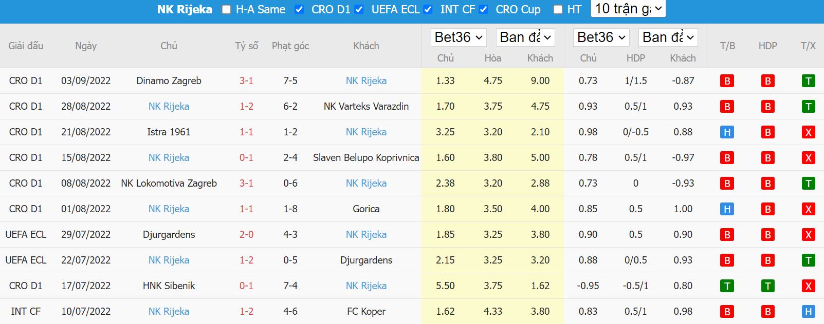 Nhận định Hajduk Split vs Rijeka, 21h30 ngày 14/9, VĐQG Croatia - Ảnh 4