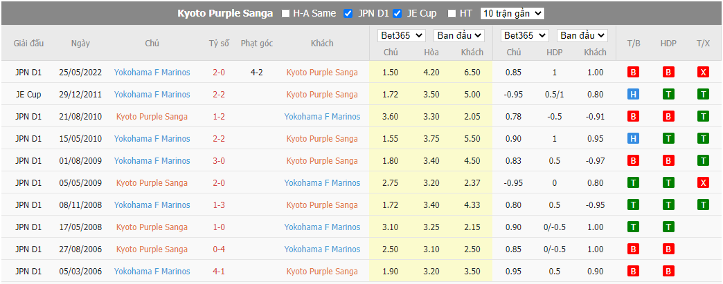 Nhận định Kyoto Sanga vs Yokohama F. Marinos, 17h00 ngày 14/9, VĐQG Nhật Bản - Ảnh 2