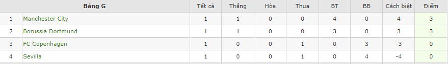 Nhận định Man City vs Dortmund, 02h00 ngày 15/9, Champions League - Ảnh 2