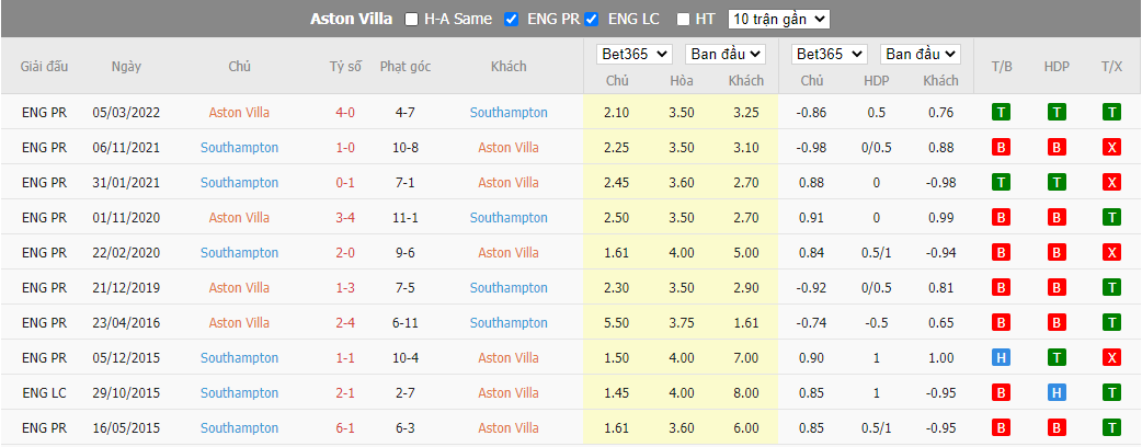 Nhận định Aston Villa vs Southampton, 02h00 ngày 17/9, Ngoại hạng Anh - Ảnh 2