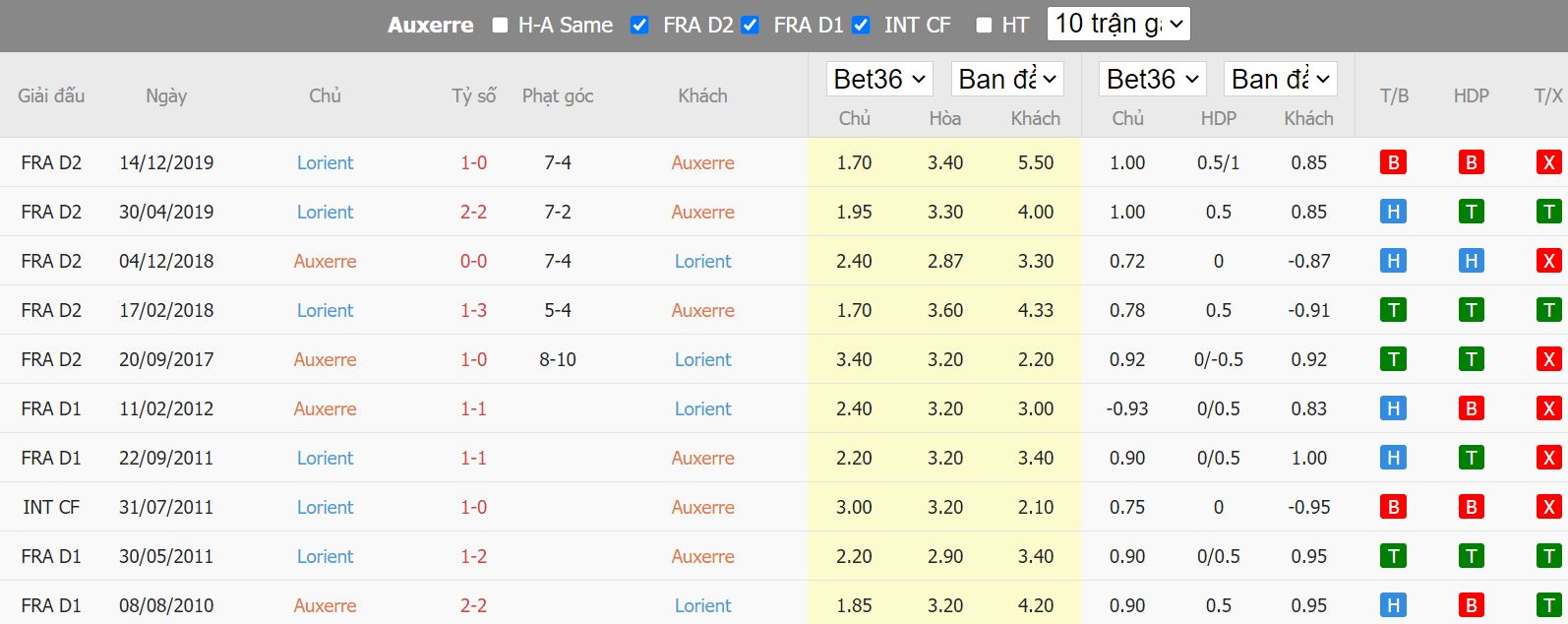 Nhận định Auxerre vs Lorient, 02h00 ngày 17/9, Ligue 1 - Ảnh 4