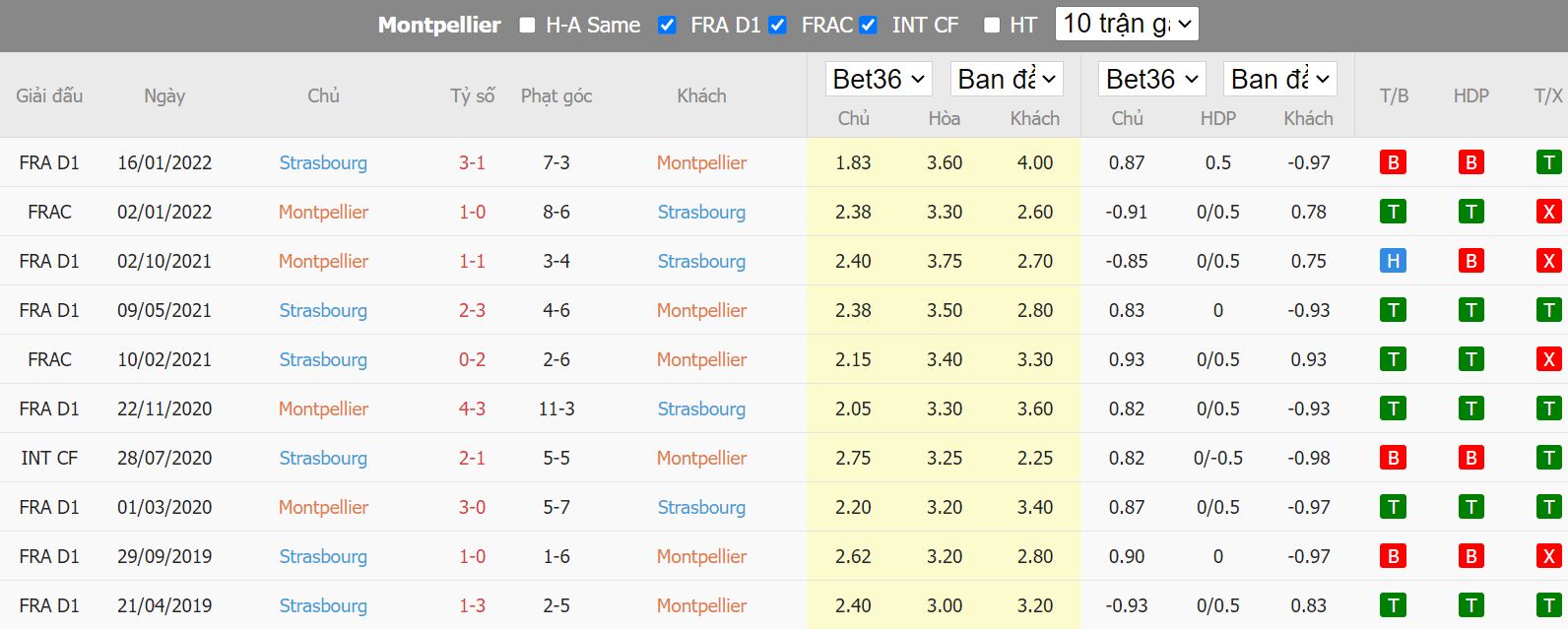 Nhận định Montpellier vs Strasbourg, 22h00 ngày 17/9, Ligue 1 - Ảnh 3