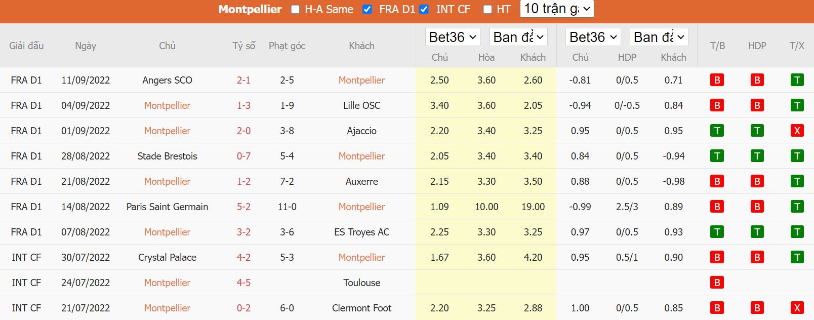 Nhận định Montpellier vs Strasbourg, 22h00 ngày 17/9, Ligue 1 - Ảnh 4