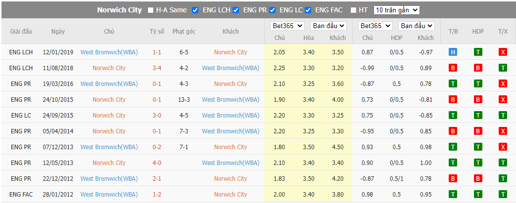 Nhận định Norwich vs West Brom, 21h00 ngày 17/9, Hạng nhất Anh - Ảnh 3