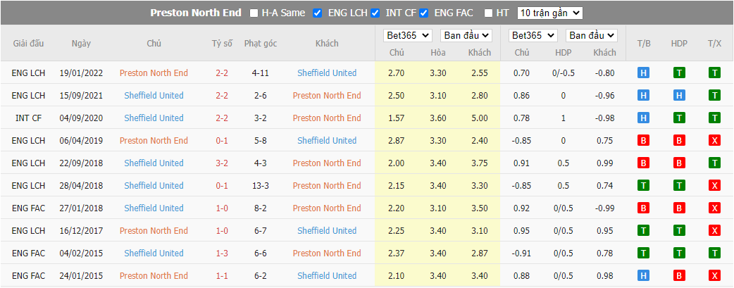 Nhận định Preston vs Sheffield Utd, 21h00 ngày 17/9, Hạng nhất Anh - Ảnh 3