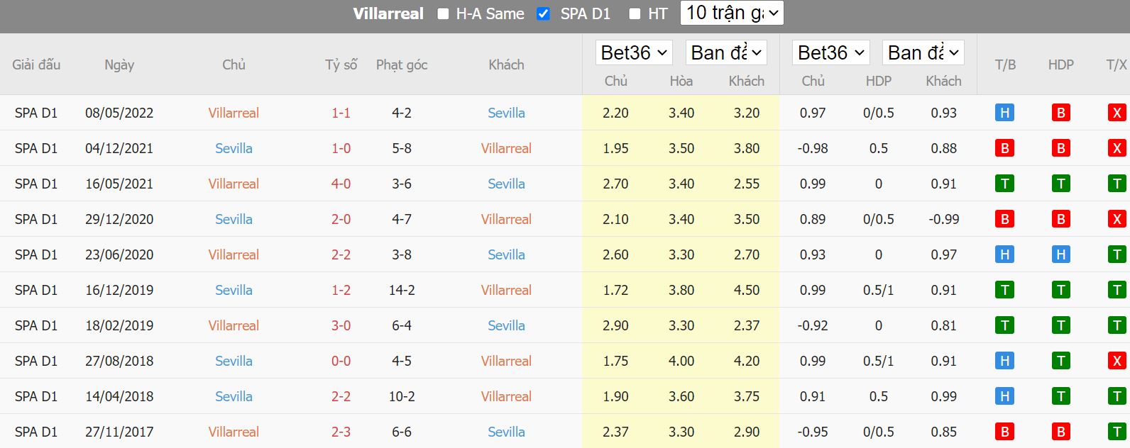 Nhận định Villarreal vs Sevilla, 21h15 ngày 18/9, La Liga - Ảnh 2