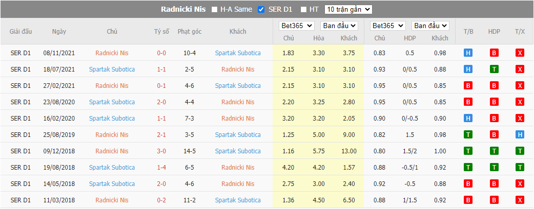 Nhận định Radnicki Nis vs Spartak Subotica, 00h00 ngày 20/9, VĐQG Serbia - Ảnh 2