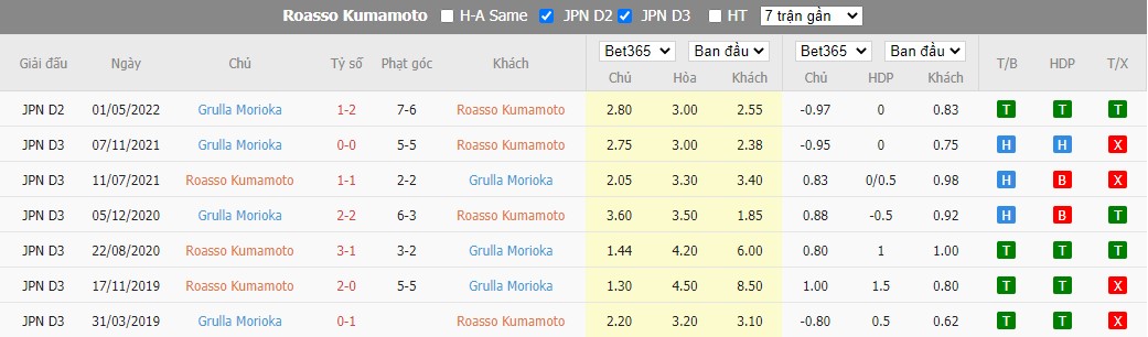 Nhận định Roasso Kumamoto vs Grulla Morioka, 11h05 ngày 19/09, J League 2 - Ảnh 3