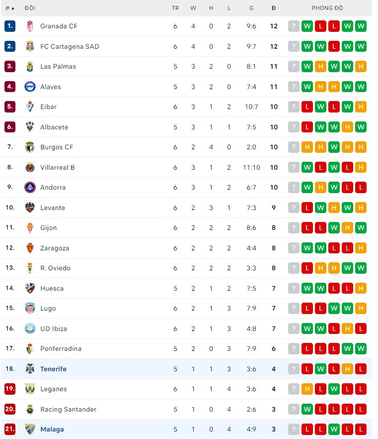 Nhận định Tenerife vs Malaga, 2h00 ngày 20/09, Hạng 2 Tây Ban Nha - Ảnh 2