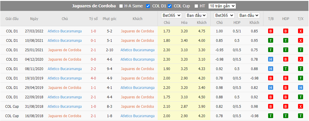 Nhận định Jaguares Cordoba vs Bucaramanga, 06h00 ngày 21/9, VĐQG Colombia - Ảnh 3