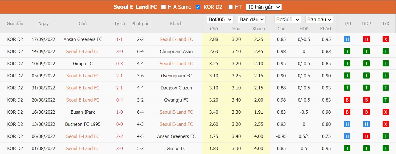 Nhận định Seoul E-Land FC vs Gyeongnam FC, 17h30 ngày 21/09, K League 2 - Ảnh 5