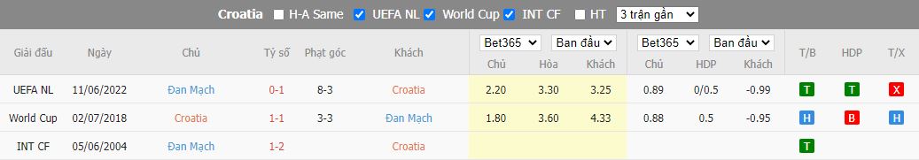 Nhận định Croatia vs Đan Mạch, 01h45 ngày 23/9, Nations League - Ảnh 3