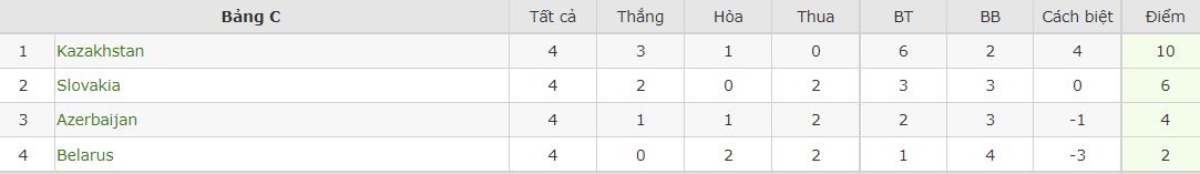 Nhận định Kazakhstan vs Belarus, 21h00 ngày 22/9, Nations League - Ảnh 2