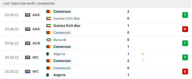 Nhận định Cameroon vs Uzbekistan, 13h00 ngày 23/9, Giao hữu - Ảnh 1