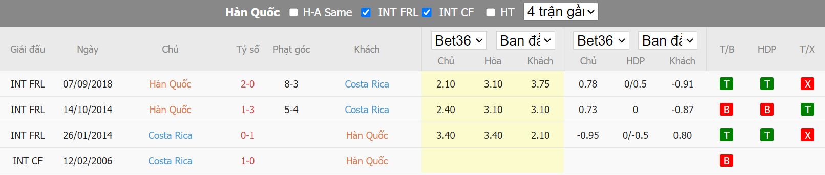 Nhận định Hàn Quốc vs Costa Rica, 18h00 ngày 23/9, Giao hữu quốc tế - Ảnh 2