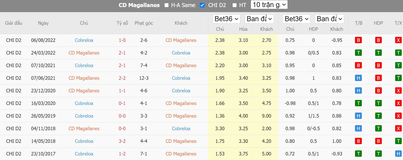 Nhận định Magallanes vs Cobreloa, 22h30 ngày 23/9, Cup quốc gia Chile - Ảnh 2