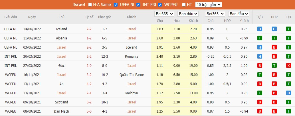 Nhận định Israel vs Albania, 1h45 ngày 25/09, UEFA Nations League - Ảnh 5
