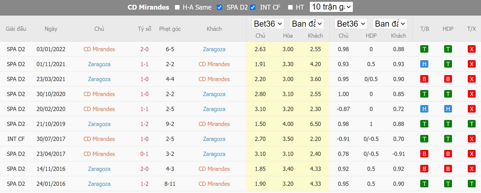 Nhận định Mirandes vs Zaragoza, 21h15 ngày 24/9, hạng 2 Tây Ban Nha - Ảnh 3