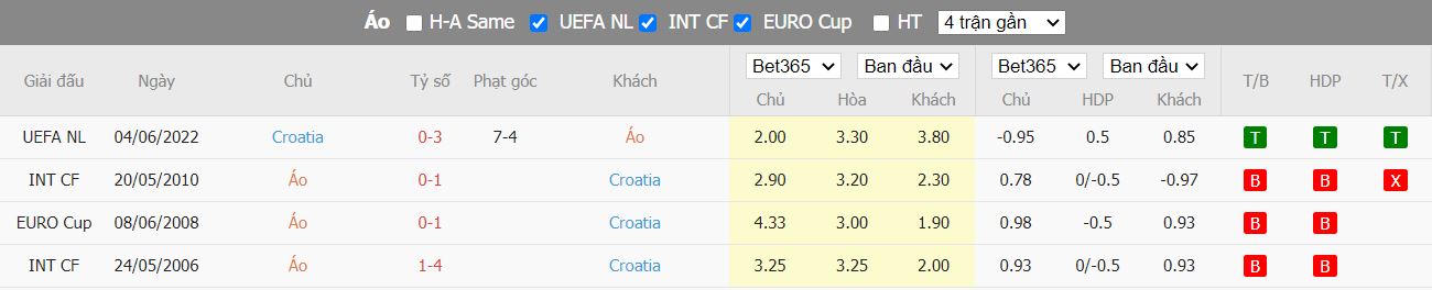 Nhận định Áo vs Croatia, 01h45 ngày 26/9, Nations League - Ảnh 3