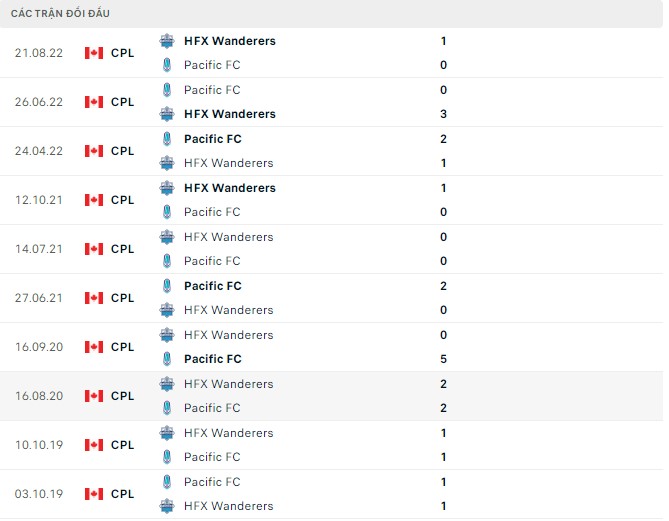 Nhận định HFX Wanderers FC vs Pacific FC, 1h ngày 26/09, VĐQG Canada - Ảnh 2