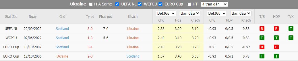 Nhận định Ukraine vs Scotland, 01h45 ngày 28/9, Nations League - Ảnh 3