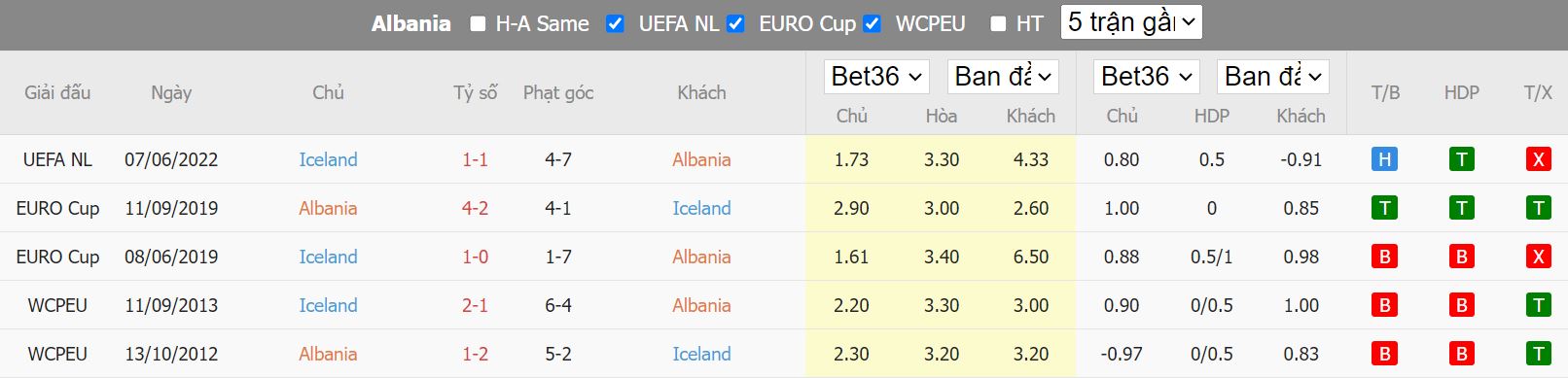 Nhận định Albania vs Iceland, 01h45 ngày 28/9, Nations League - Ảnh 3