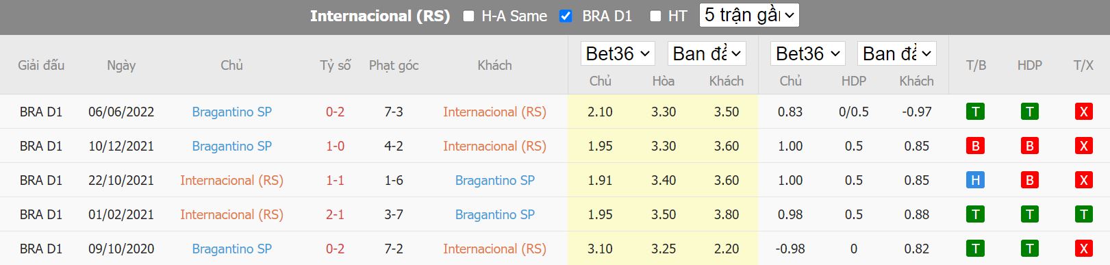 Nhận định Internacional vs Bragantino, 07h45 ngày 29/9, VĐQG Brazil - Ảnh 3