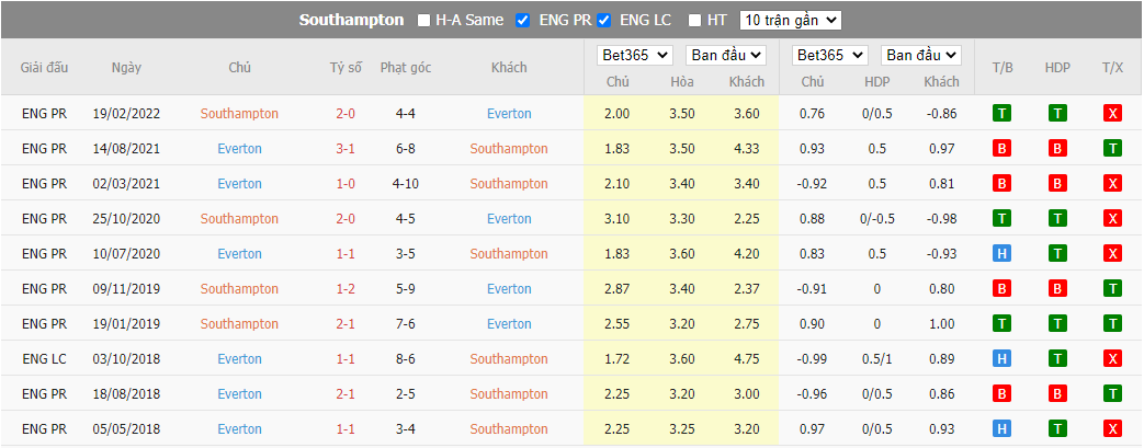 Nhận định Southampton vs Everton, 21h00 ngày 1/10, Ngoại hạng Anh - Ảnh 3