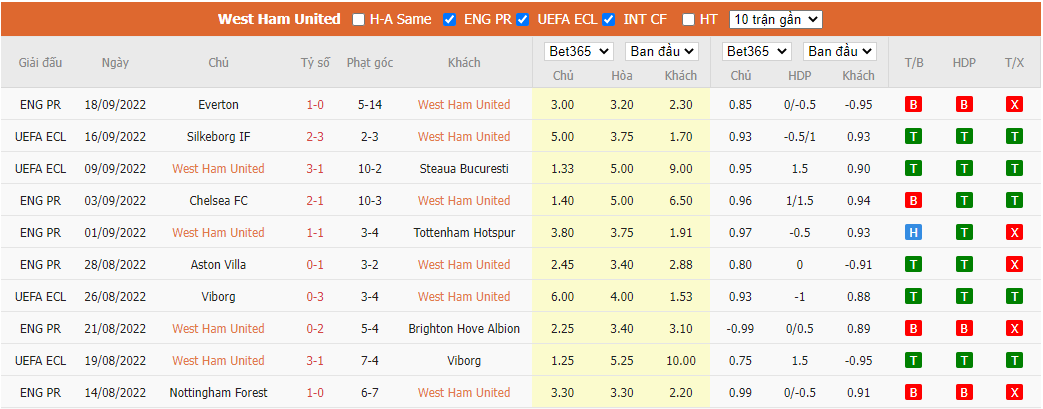 Nhận định West Ham vs Wolves, 23h30 ngày 1/10, Ngoại hạng Anh - Ảnh 3