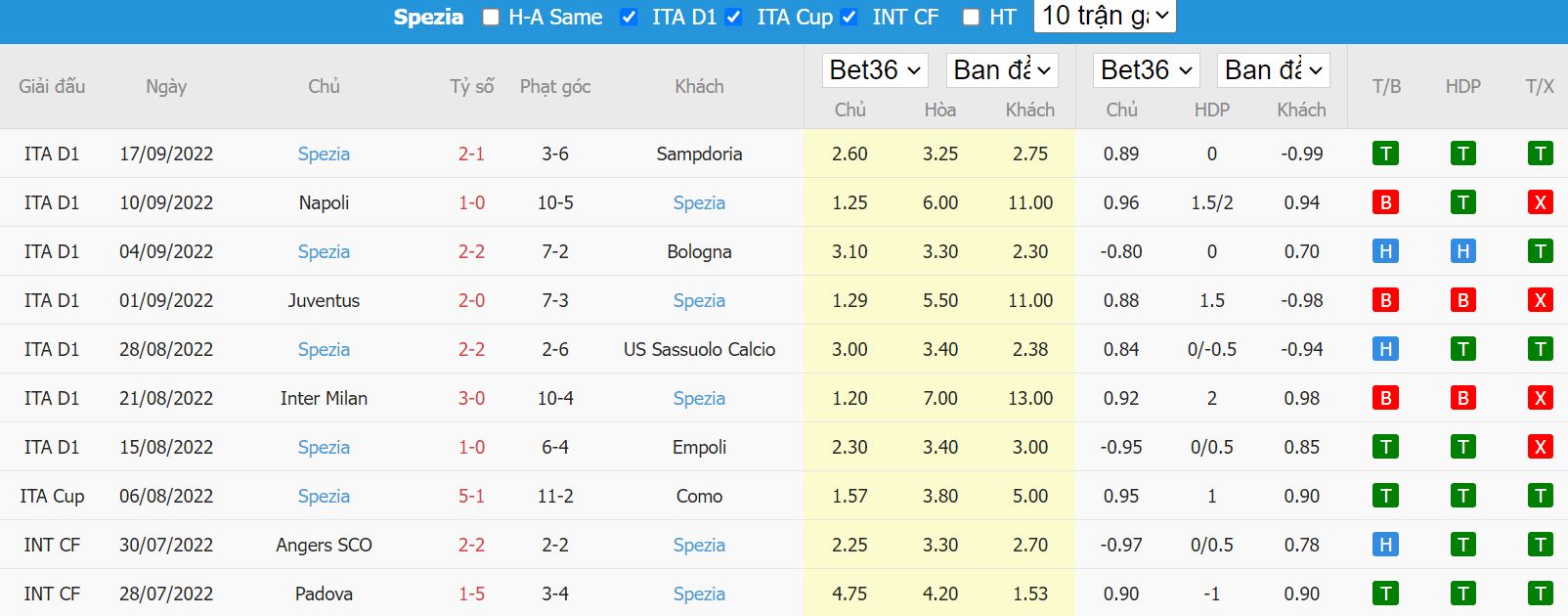 Nhận định Lazio vs Spezia, 17h30 ngày 2/10, Serie A - Ảnh 3