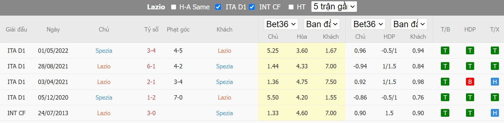 Nhận định Lazio vs Spezia, 17h30 ngày 2/10, Serie A - Ảnh 5