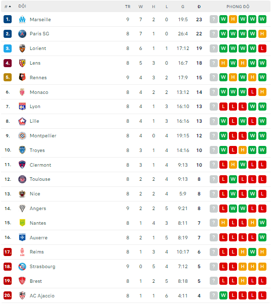 Nhận định Lorient vs Lille, 18h00 ngày 2/10, Ligue 1 - Ảnh 2