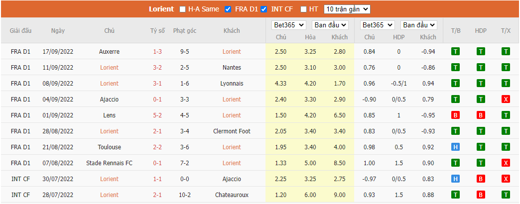 Nhận định Lorient vs Lille, 18h00 ngày 2/10, Ligue 1 - Ảnh 5