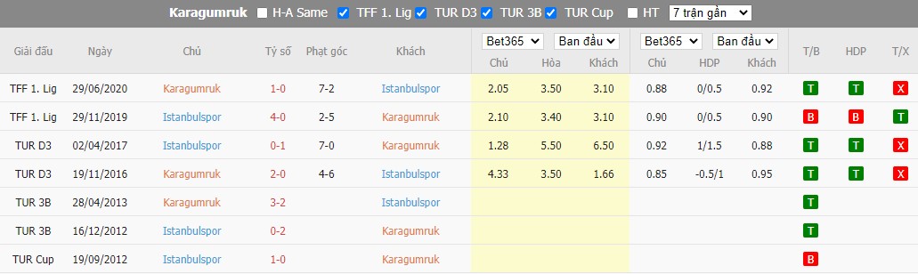 Nhận định Fatih Karagumruk vs Istanbulspor, 0h ngày 04/10, VĐQG Thổ Nhĩ Kỳ - Ảnh 3