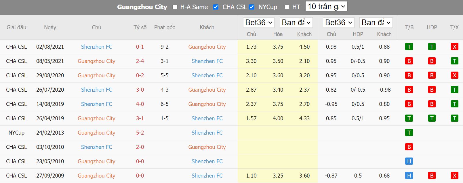Nhận định Guangzhou City vs Shenzhen, 18h30 ngày 4/10, VĐQG Trung Quốc - Ảnh 3