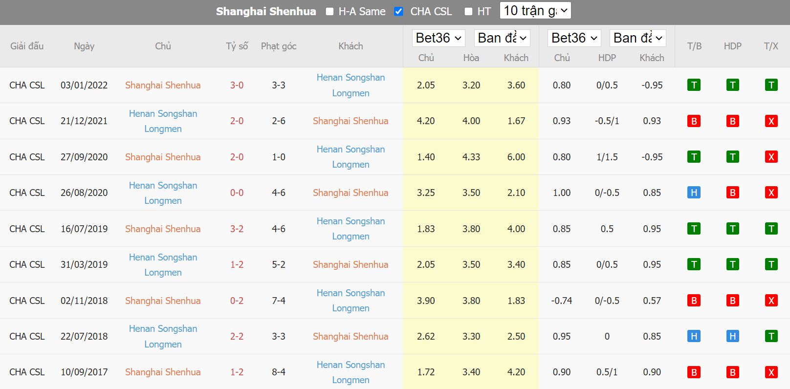 Nhận định Shanghai Shenhua vs Henan, 18h30 ngày 4/10, VĐQG Trung Quốc - Ảnh 4