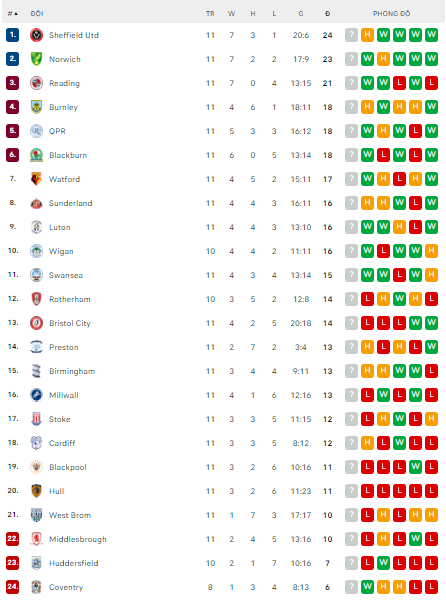 Nhận định Sheffield Utd vs QPR, 01h45 ngày 5/10, Hạng nhất Anh - Ảnh 2