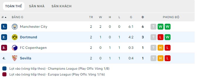 Nhận định Sevilla vs Dortmund, 2h00 ngày 06/10, Champions League - Ảnh 2